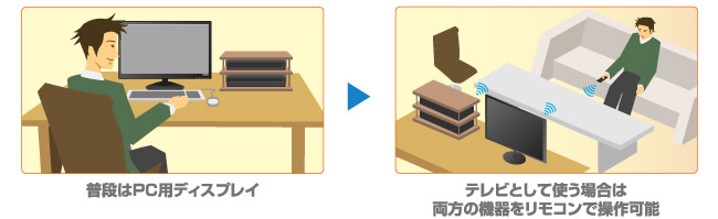 地デジチューナーと連動すればテレビとして使える！