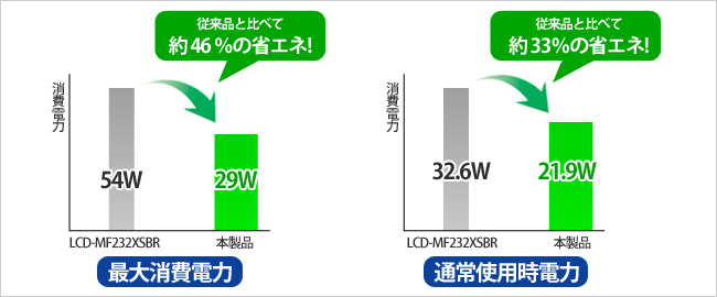 最大使用時電力は従来品と比べて約46％の省エネ！