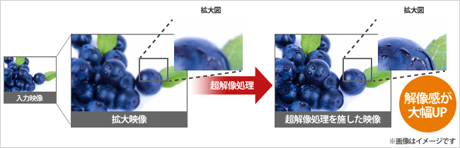 超解像処理で解像感大幅UP