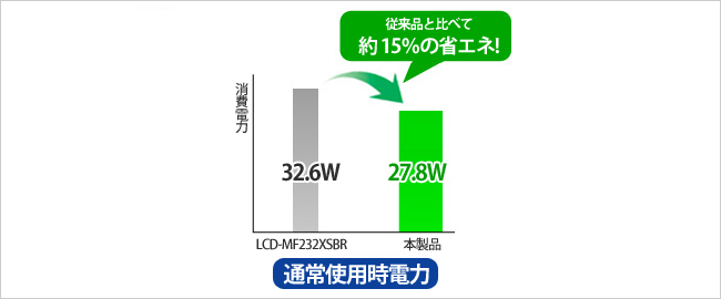 通常使用時電力は従来品と比べて約15％の省エネ！