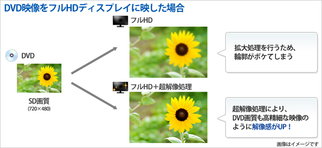 DVD映像をフルHDディスプレイに映した場合の図解