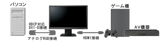 HDMI端子搭載のフルHD対応ゲーム機（PS3®やXbox 360®エリートなど）も、HDMI端子同士で簡単接続！