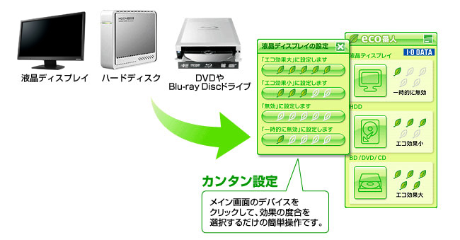 「エコ番人」では、3つのカテゴリー製品をまとめて節電できます