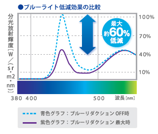 ブルーライトを最大約60％低減できる