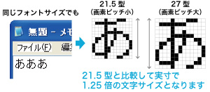 余裕を持った画素ピッチ設定で文字の視認性もUP