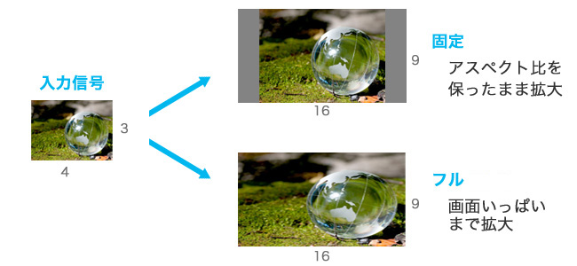 アスペクト比を固定できるスマートズーム
