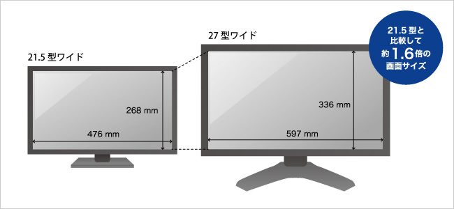 21.5型と比較して約1.6倍の画面サイズ