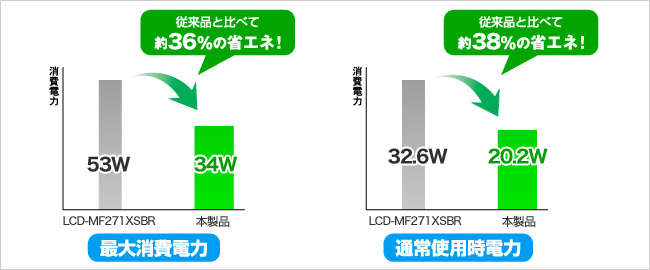 通常使用時電力は従来品と比べて約38％の省エネ！