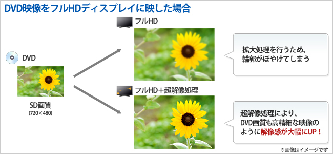 DVD映像をフルHDディスプレイに映した場合の図解