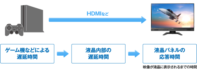 ゲーム機とディスプレイの表示のズレ