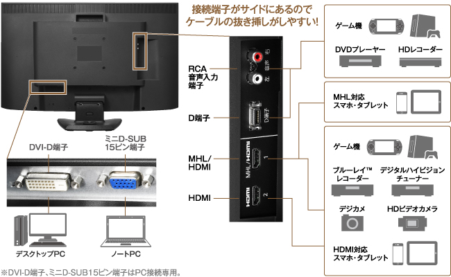 複数のゲーム機やレコーダー、パソコンなど様々な機器を同時につないで楽しむことができます