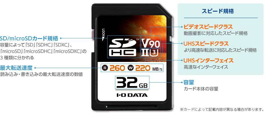 SD/microSDカード規格 容量によって「SD」「SDHC」「SDXC」、「microSD」「microSDHC」「microSDXC」の3種類に分かれる 最大転送速度 読み込み・書き込みの最大転送速度の数値 スピード規格 ビデオスピードクラス 動画撮影に対応したスピード規格 UHSスピードクラス より高速な転送に対応したスピード規格 UHSインターフェイス 高速なインターフェイス 容量 カード本体の容量 ※カードによって記載内容が異なる場合があります。