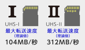 I UHS-I 最大転送速度（理論値） 104MB/秒 II UHS-II 最大転送速度（理論値） 312MB/秒