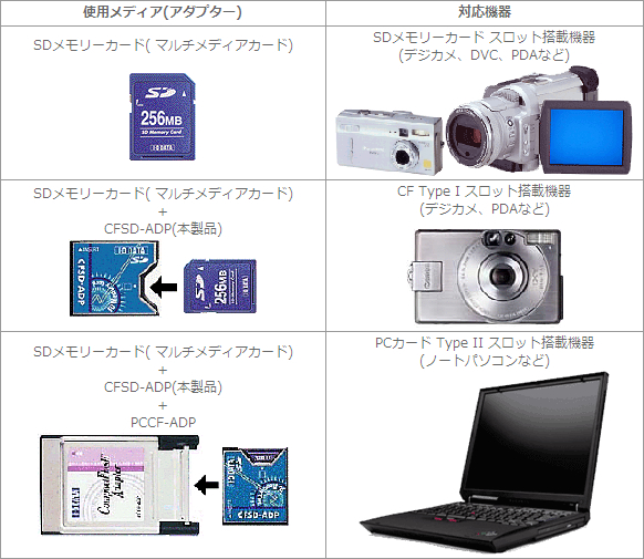 使用メディアと対応機器表