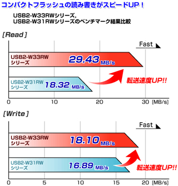 コンパクトフラッシュの読み書きがスピードUP！