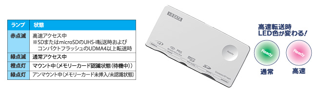 LED色で高速転送状態をお知らせ