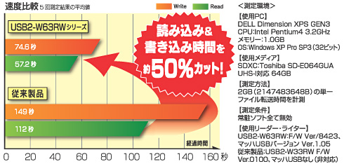 USB2.0読み込み時で40MB/s超！従来製品比約2倍の高速転送！