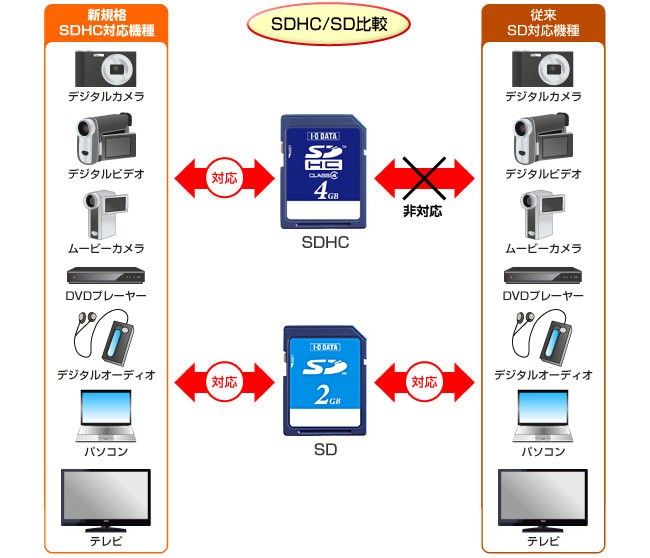 SDHC／SD比較メモリーカード