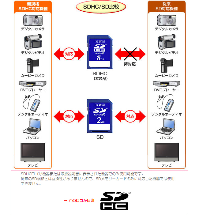 様々な用途で大活躍！SDHCメモリーカード