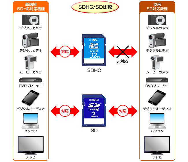 SDHC/SD対応比較図