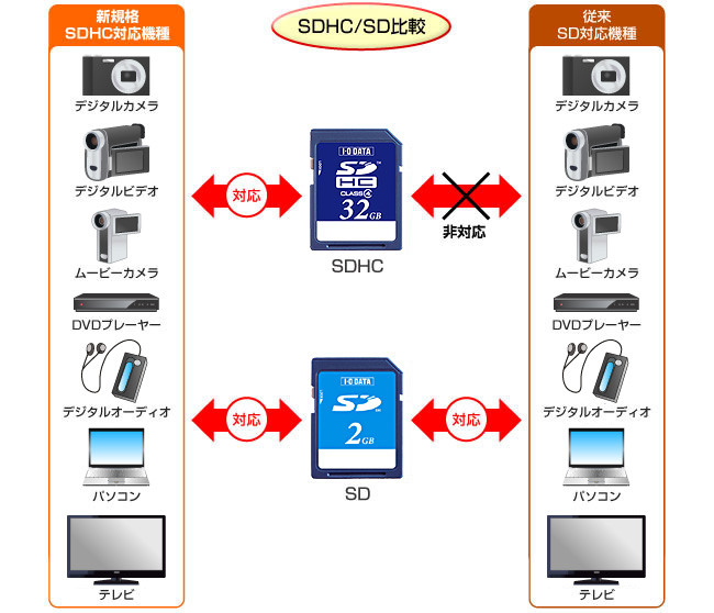 SDHC／SD比較メモリーカード