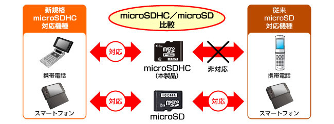 microSDHC/microSD対応比較図