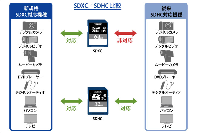 SDXC／SDHC比較