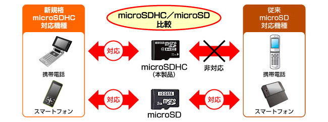 ケータイでも大容量！microSDHCカードとは？