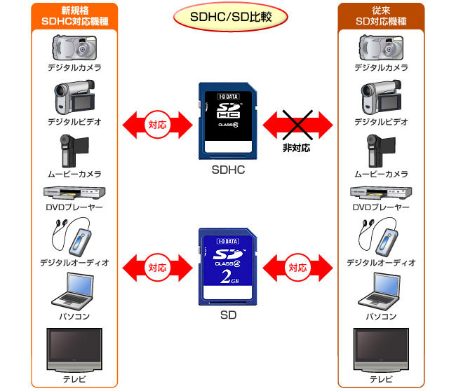 様々な用途で大活躍！SDHCメモリーカード