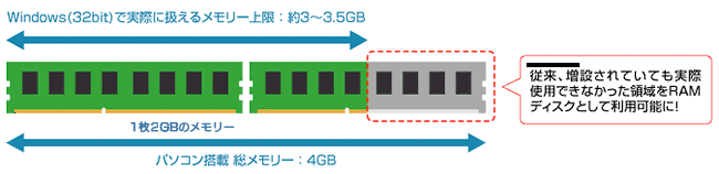 32bitOSが扱えないメモリー領域も活用できる