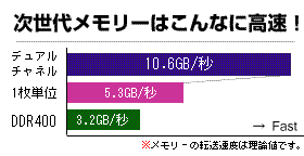 デュアル・チャネルでさらに高速転送！