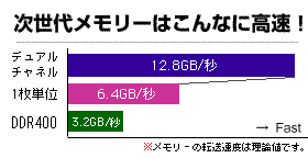 デュアル・チャネルで高速化