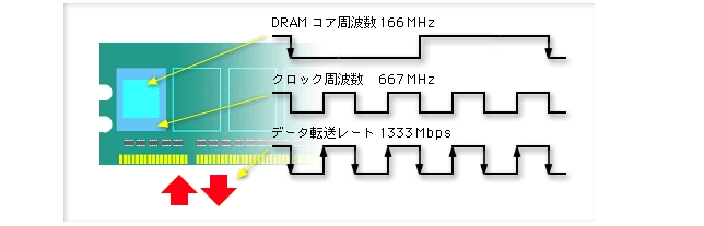 DRAMコアの4倍のクロック周波数を生成 「8bitプリフェッチ」 