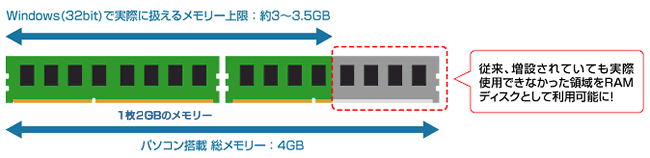 Windows（32bit版）が扱えないメモリー領域も有効活用できる！