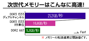 次世代メモリーはこんなに高速！