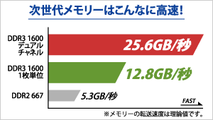 データ転送速度グラフ