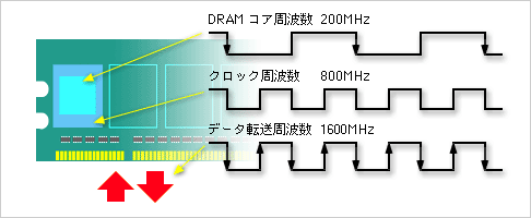 DY1600/STシリーズ | DIMM（デスクトップ用メモリー） | IODATA アイ