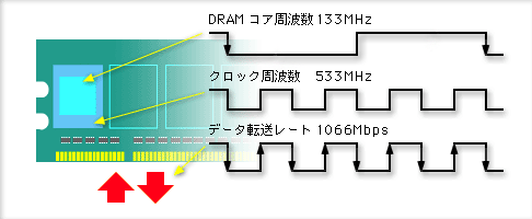 DDR3はプリフェッチを8bitに改良。