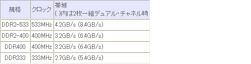 「DDR2」と「DDR」との比較表