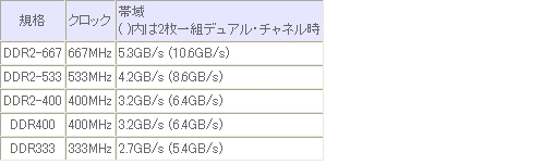 「DDR2」と「DDR」との比較表