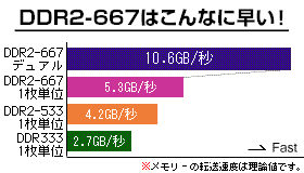 デュアル・チャネルでさらに高速転送！