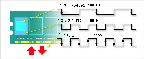 DRAMコアの2倍のクロック周波数を生成 「4bitプリフェッチ」 