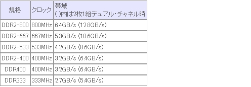 「DDR2」と「DDR」との比較表
