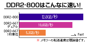 DDR2-800は高速！