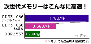 デュアル・チャネルでさらに高速転送！