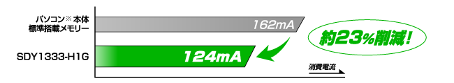 低消費電力モデルで消費電力を削減！