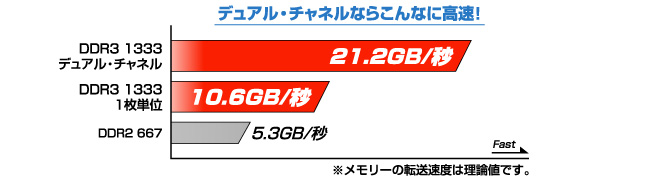 デュアル・チャネルならこんなに高速！