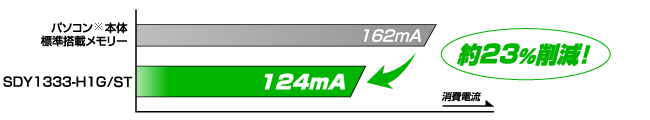 低消費電力モデルで消費電力を削減！
