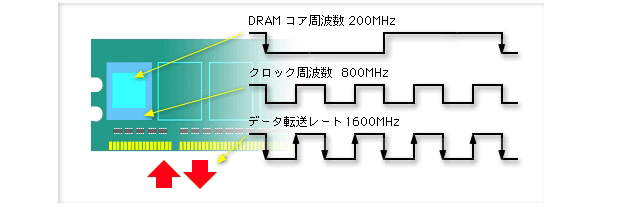 DRAMコアの4倍のクロック周波数を生成「8bitプリフェッチ」