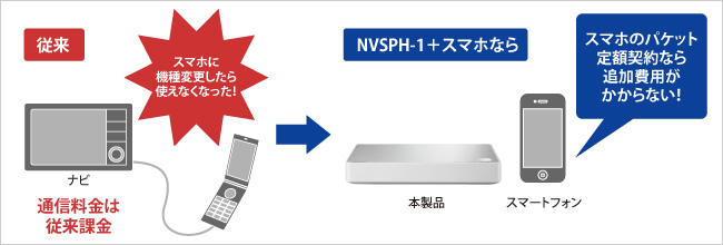 NVSPH-1 | IODATA アイ・オー・データ機器